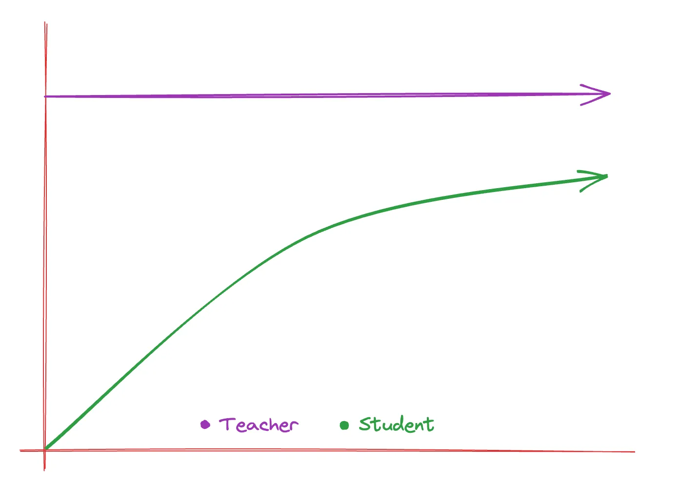 No learning, no progress